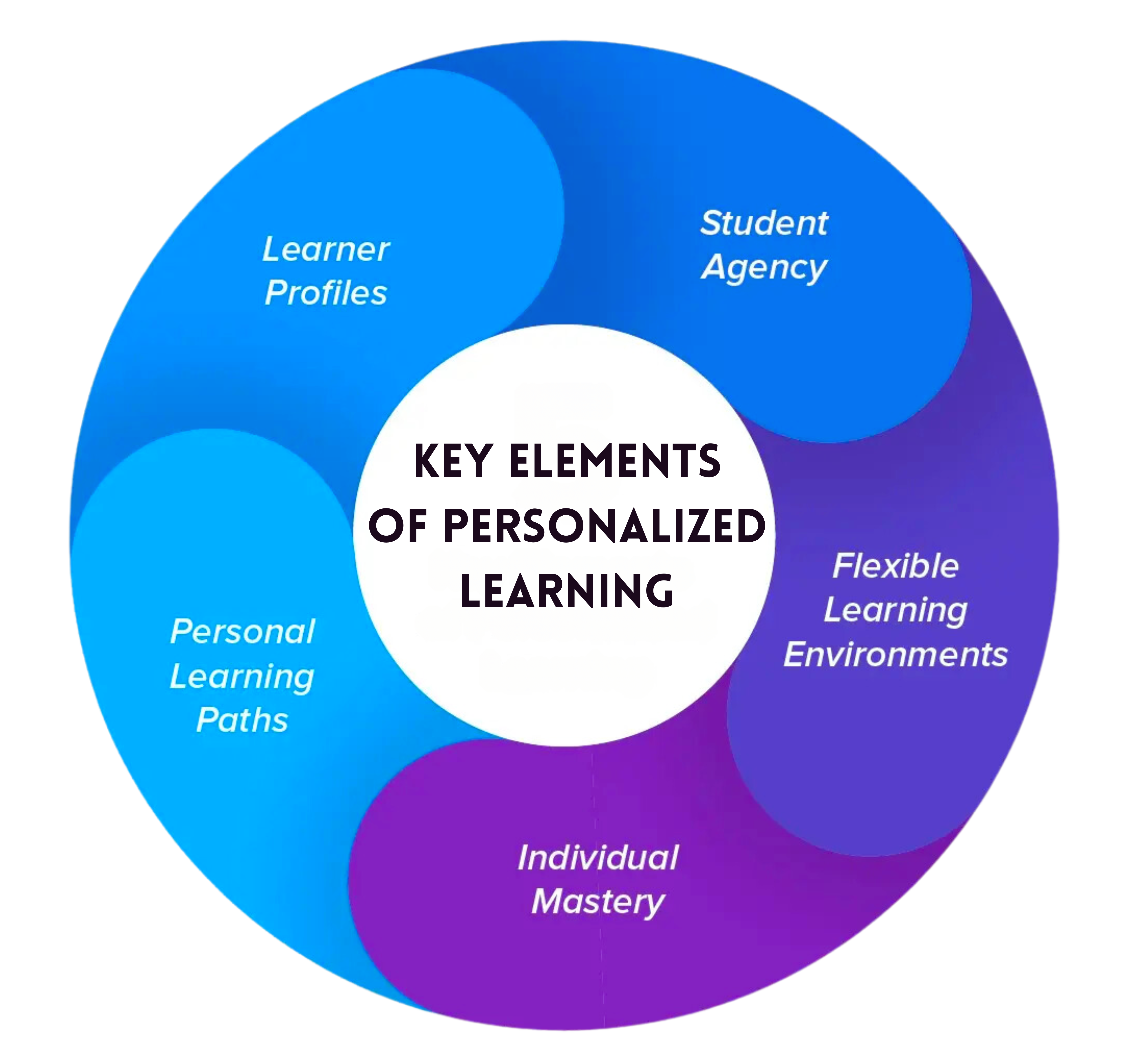 Personalized Learning Experience